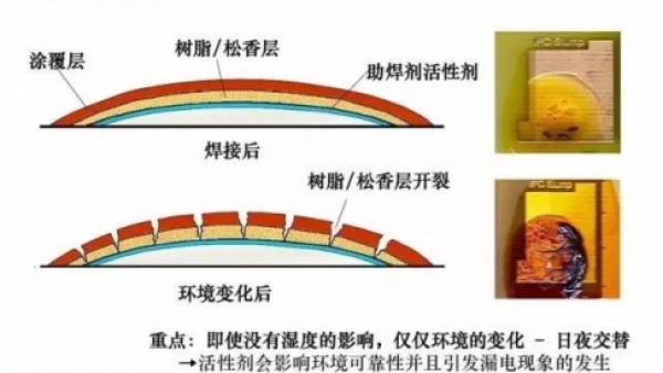 关于PCBA清洗及清洗后质量要求