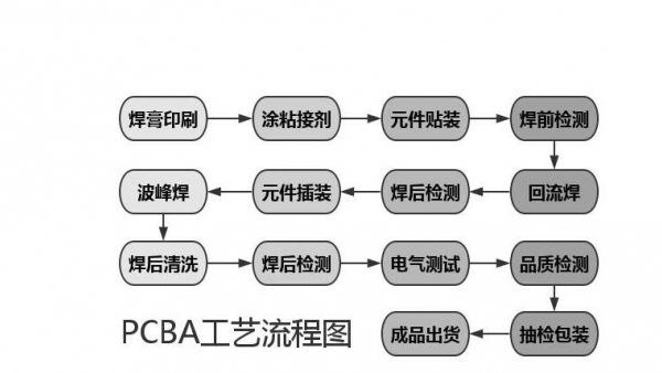 pcba工艺流程【PCBA清洗机技术】