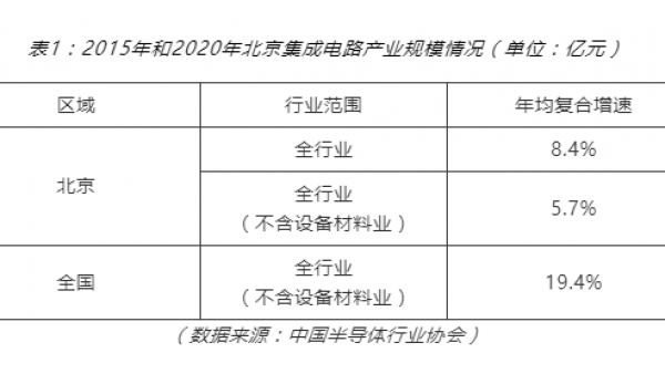 “十四五”北京集成电路产业发展定位和建议