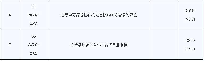 浅谈GB38508标准实施对VOC与电子清洗剂的发展影响(图3)