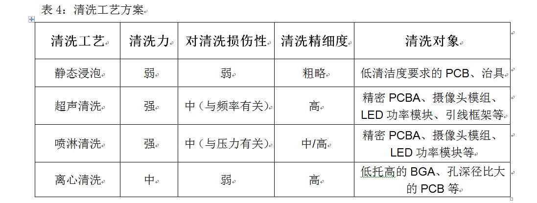 印制板及组件清洗指南(IPC-CH-65B )解读 (图6)