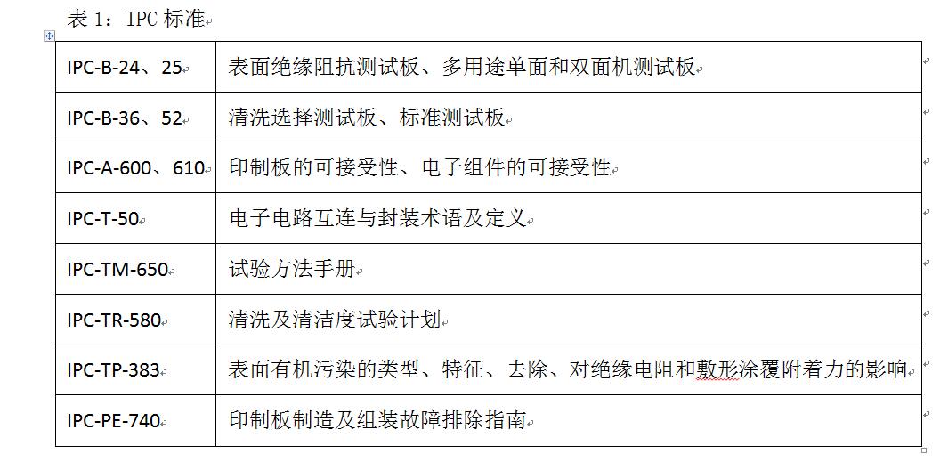 印制板及组件清洗指南(IPC-CH-65B )解读 (图2)