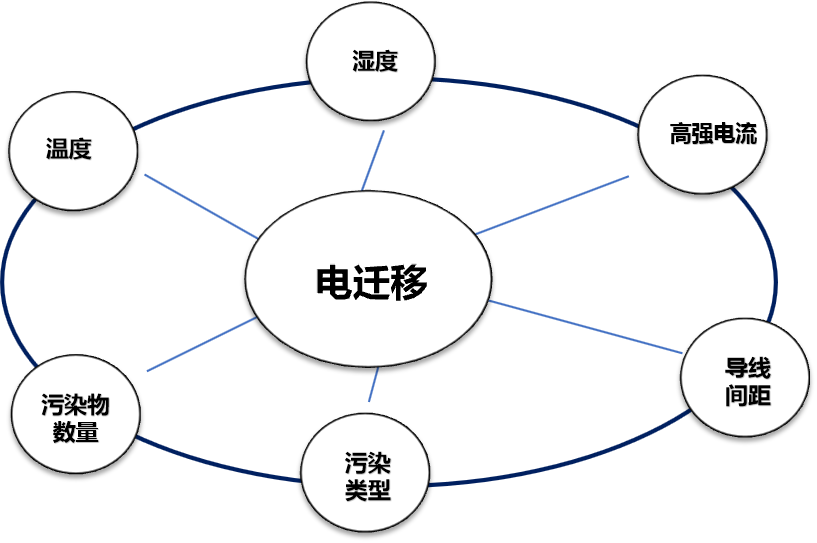 什么是电迁移及电迁移的维护(图1)