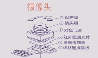 摄像模组SMT后封装前有哪几道最关键的清洗环节？(图3)