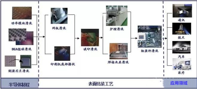 关于PCBA清洗及清洗后质量要求(图4)