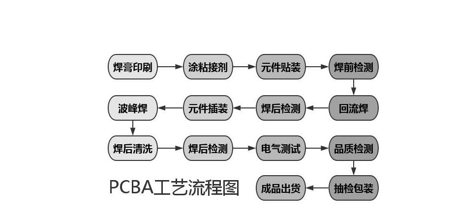 pcba工艺流程