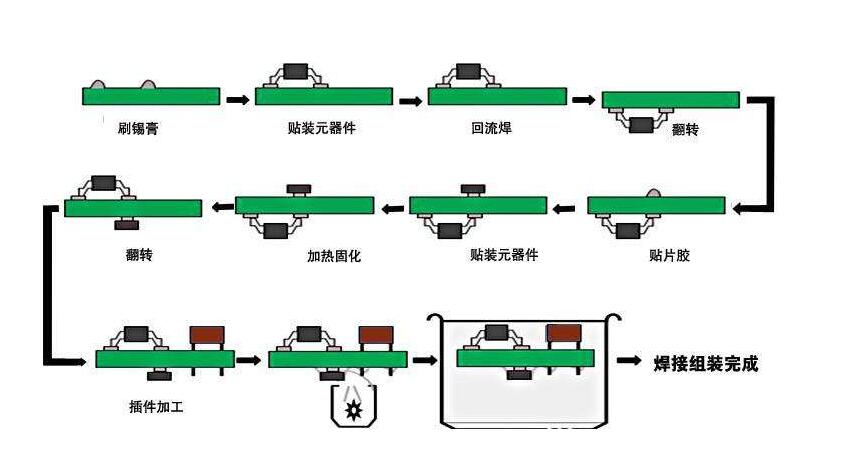 pcba工艺流程简介