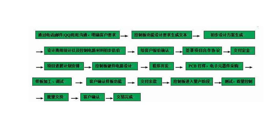 pcba检测的工艺流程