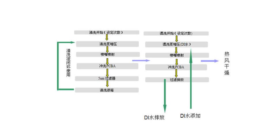 pcba生产工艺流程图