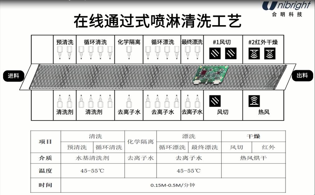 电路板组件水基清洗主流工艺该如何选择？(图4)