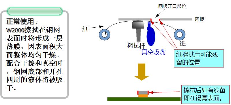 SMT锡膏印刷机底部擦拭之水基清洗应用(图1)