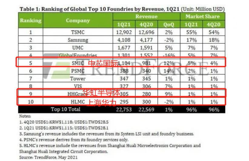 一季度全球芯片代工厂Top10：中国大陆新增1家，合计3家